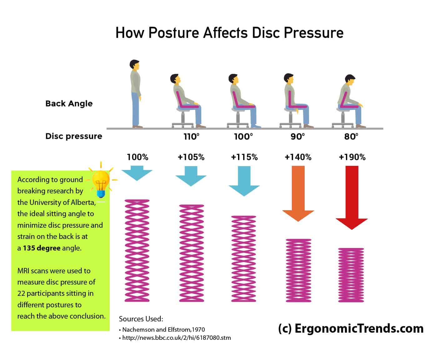 Best Ergonomic Office Chairs For Back Pain What The Research Tells Us Ergonomic Trends