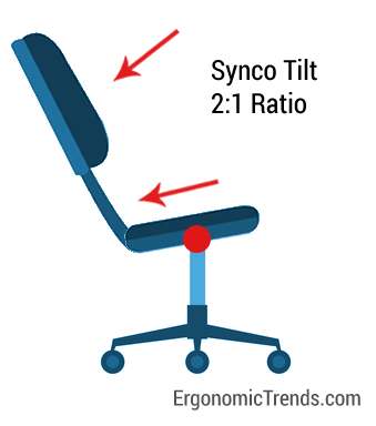 Synchro Tilt and Other Tilt Mechanisms in an Office Chair