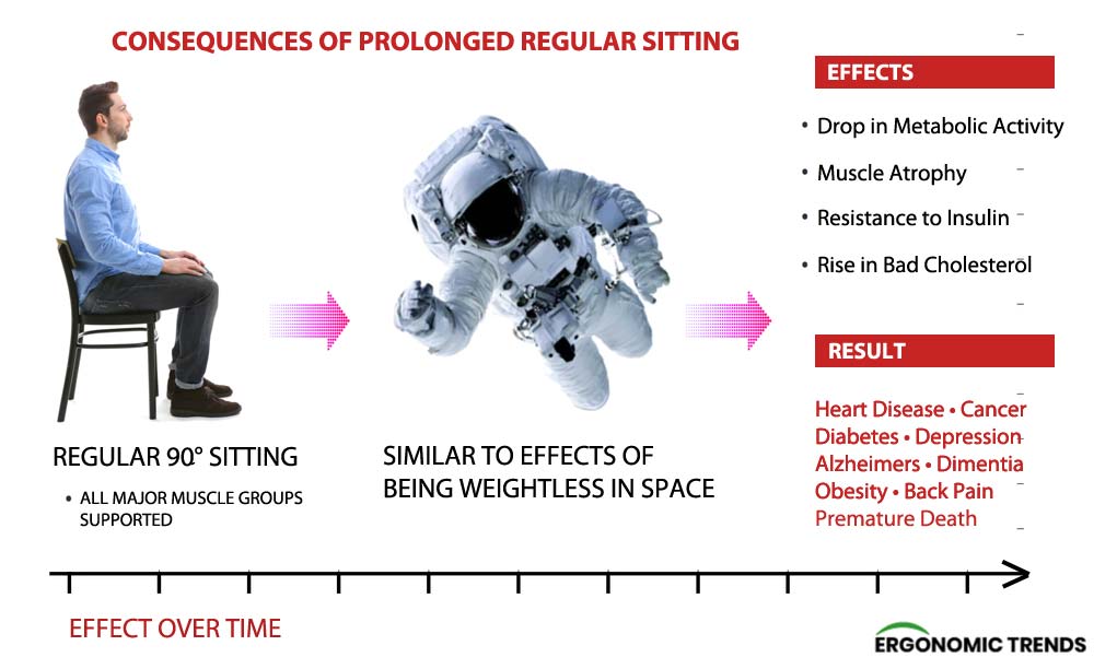 Ảnh hưởng sức khỏe khi ngồi lâu
