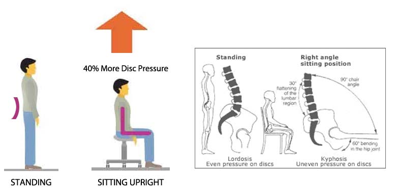 Đứng vs Ngồi thẳng thường xuyên: Căng thẳng trên cột sống