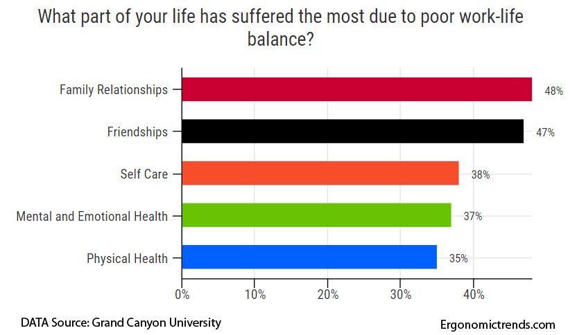 recent research on work life balance