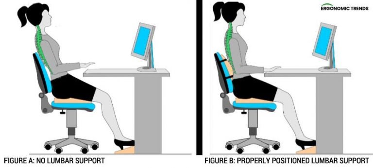 Where Should You Position the Lumbar Support on an Office Chair? (from - Where Should Lumbar Support Be Positioned
